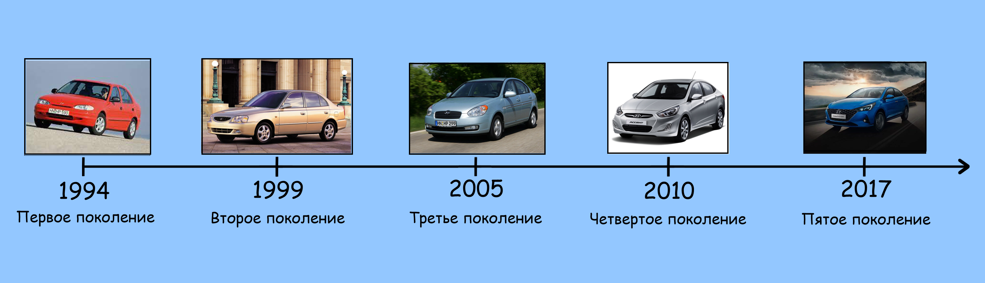 Поколения автомобилей